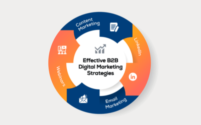 The Future of B2B Digital Marketing Strategy: Trends & Insights