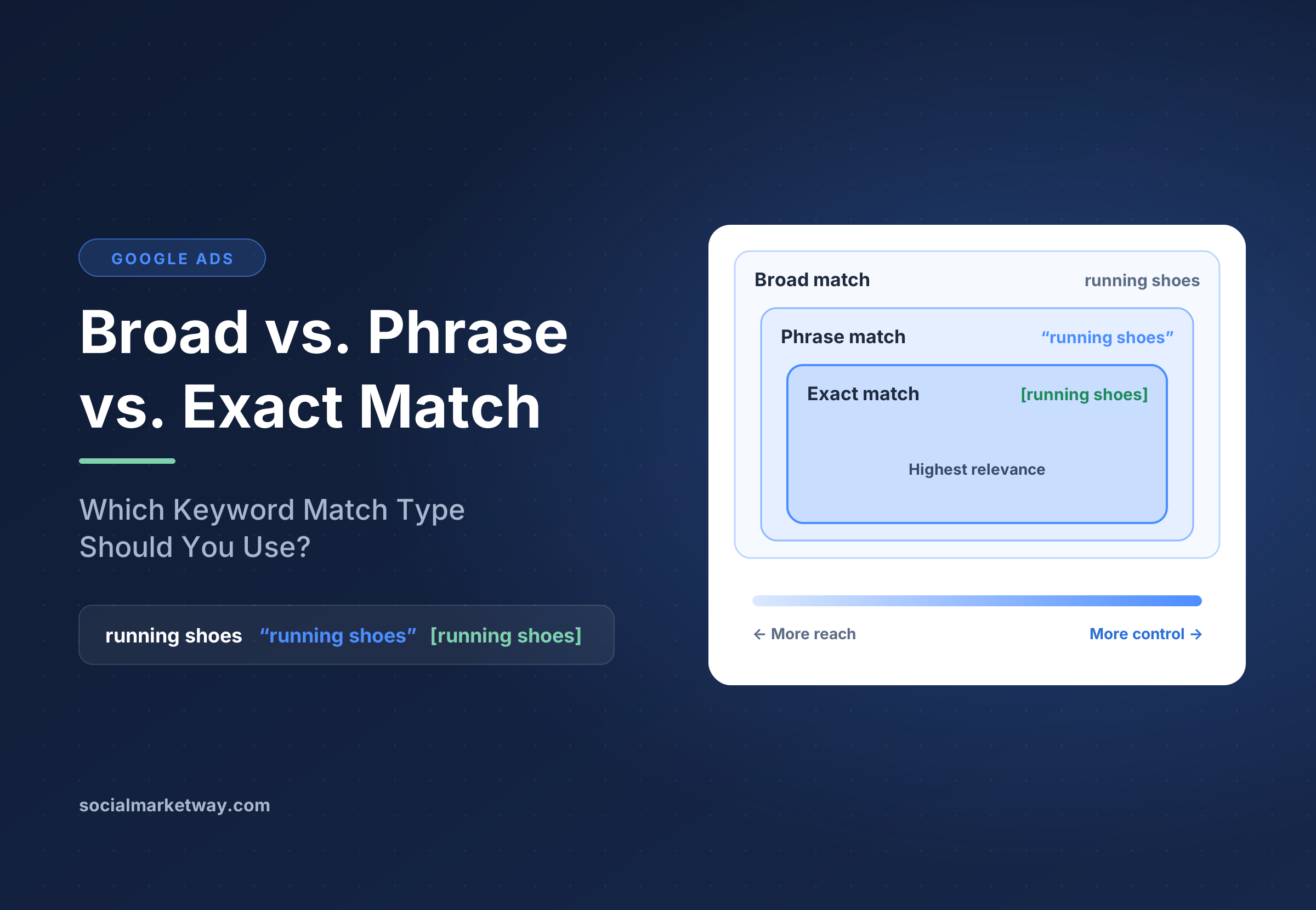Broad Match vs. Phrase Match vs. Exact Match: Which Should You Use?